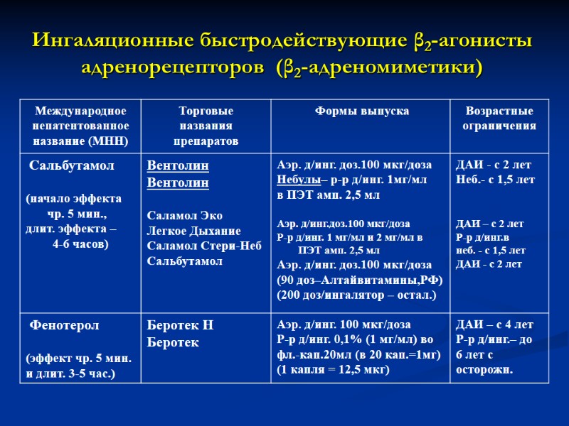 Ингаляционные быстродействующие β2-агонисты  адренорецепторов  (β2-адреномиметики)